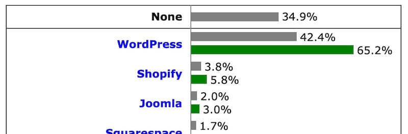 WordPress採用率